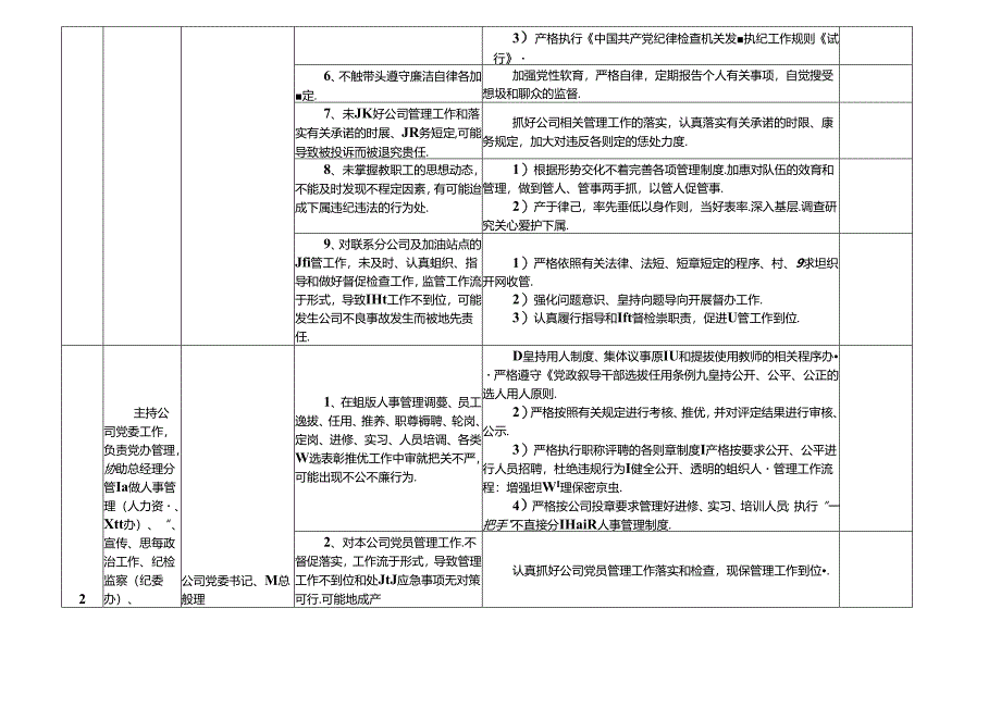 某某中海油公司各岗位廉政风险点及防控措施一览表（最新最全面版本）.docx_第2页