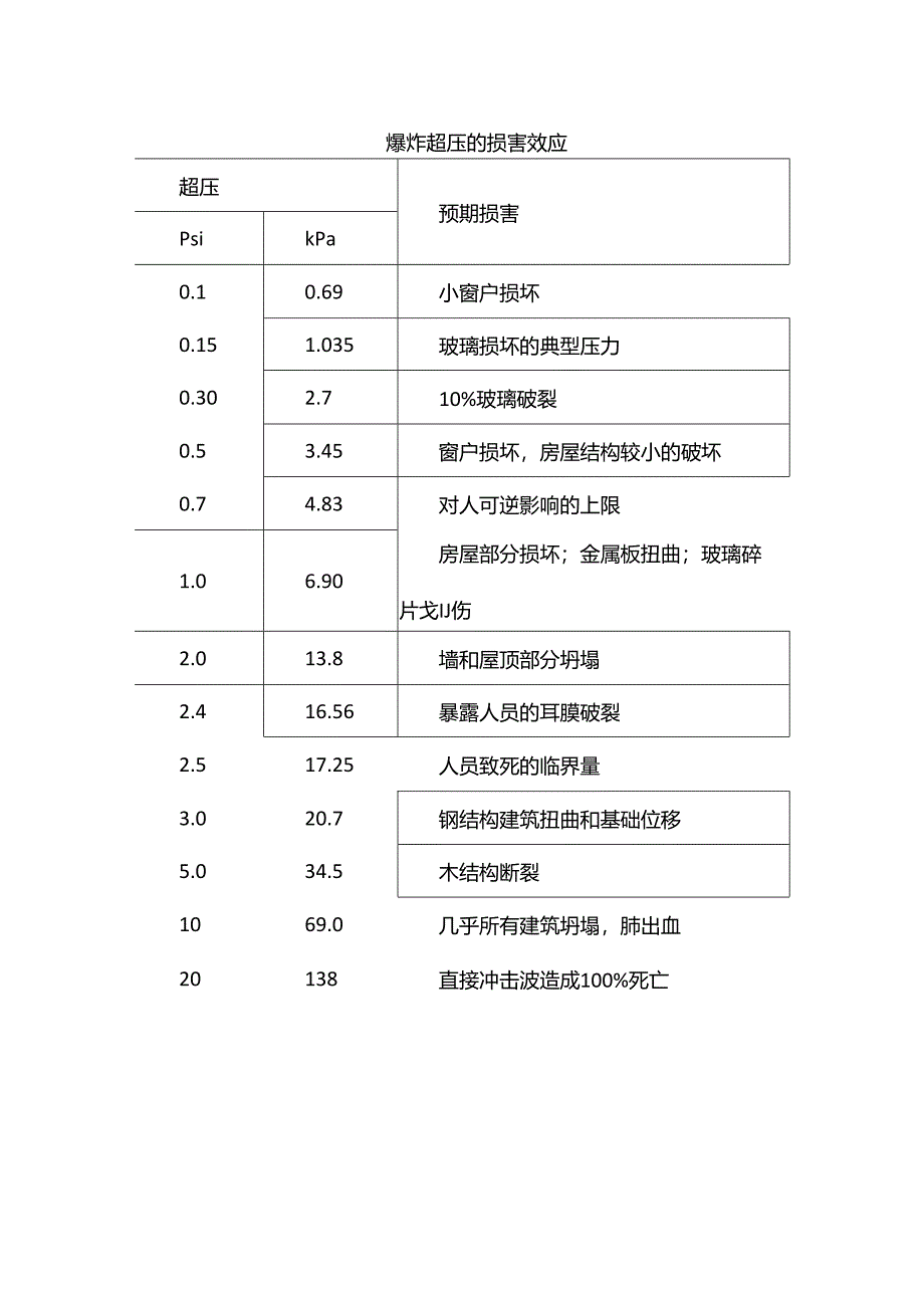 爆炸超压的损害效应.docx_第1页