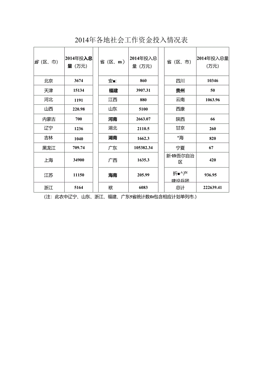 社会工作资金投入情况.docx_第1页