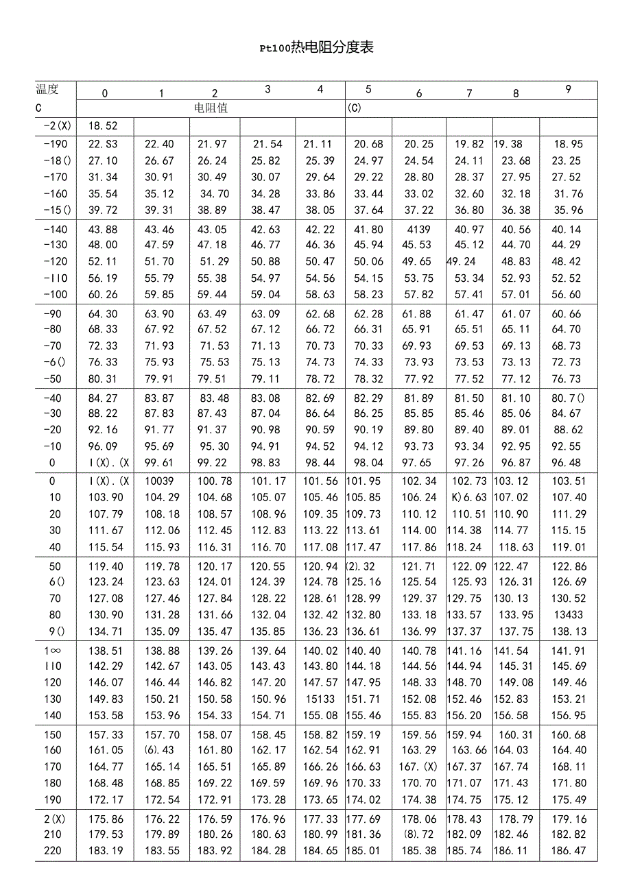 Pt100热电阻精确分度表.docx_第1页