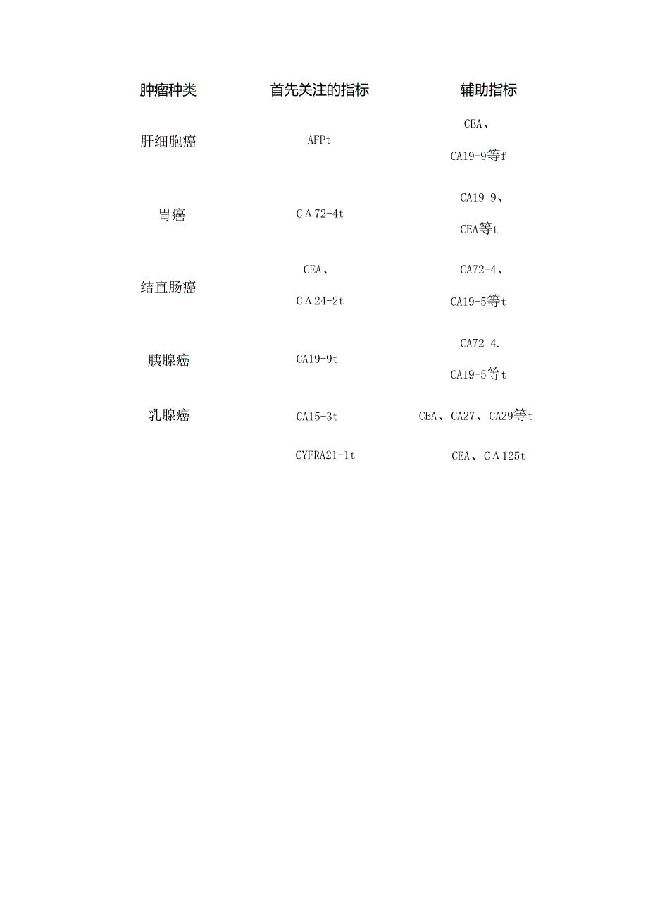 临床肿瘤标志物概念、对应肿瘤速查、处理情况及不同人群筛查.docx_第2页