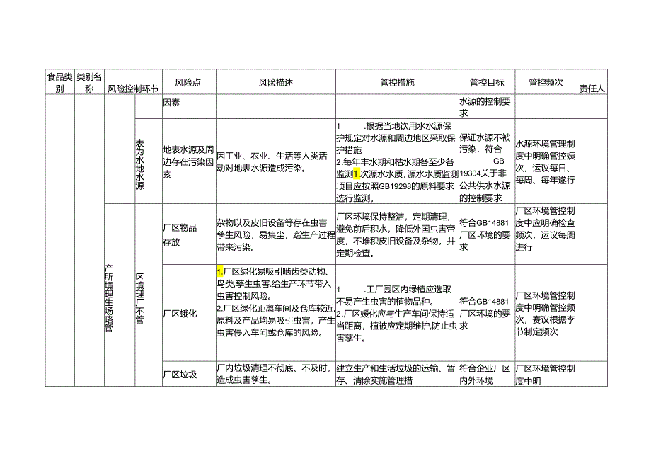 食品安全风险管控清单（包装饮用水生产）.docx_第3页