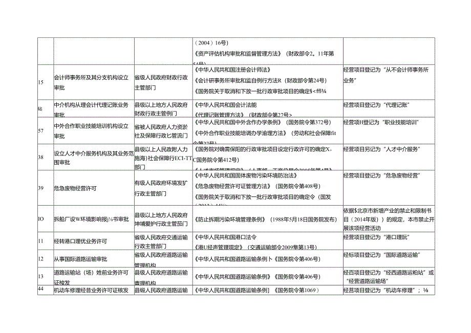 “先照后证”事项经营范围登记暂行规范.docx_第2页