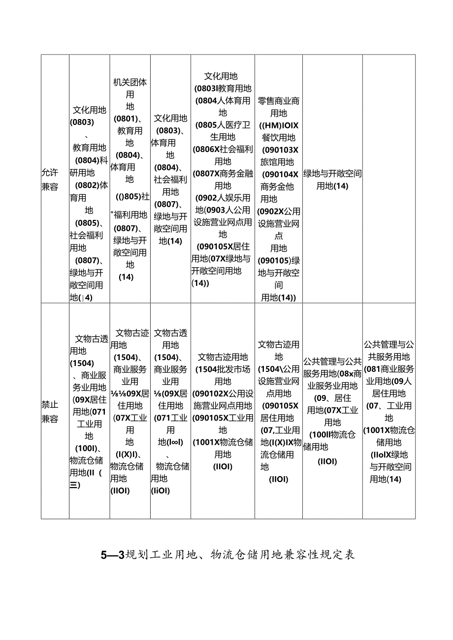 规划用地混合性兼容规定表.docx_第2页