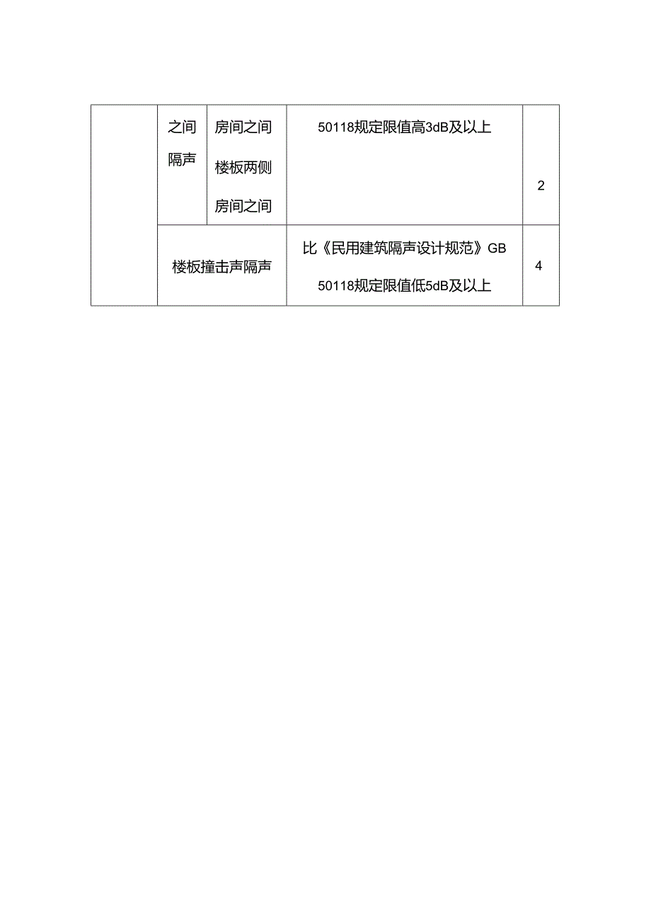 主要功能房间隔声性能评分规则.docx_第2页