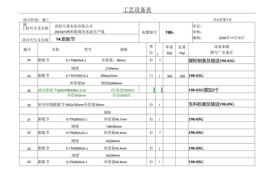 洛阳万基水泥2800td新型干法熟料生产线—膨胀节工艺设备表.docx_第1页