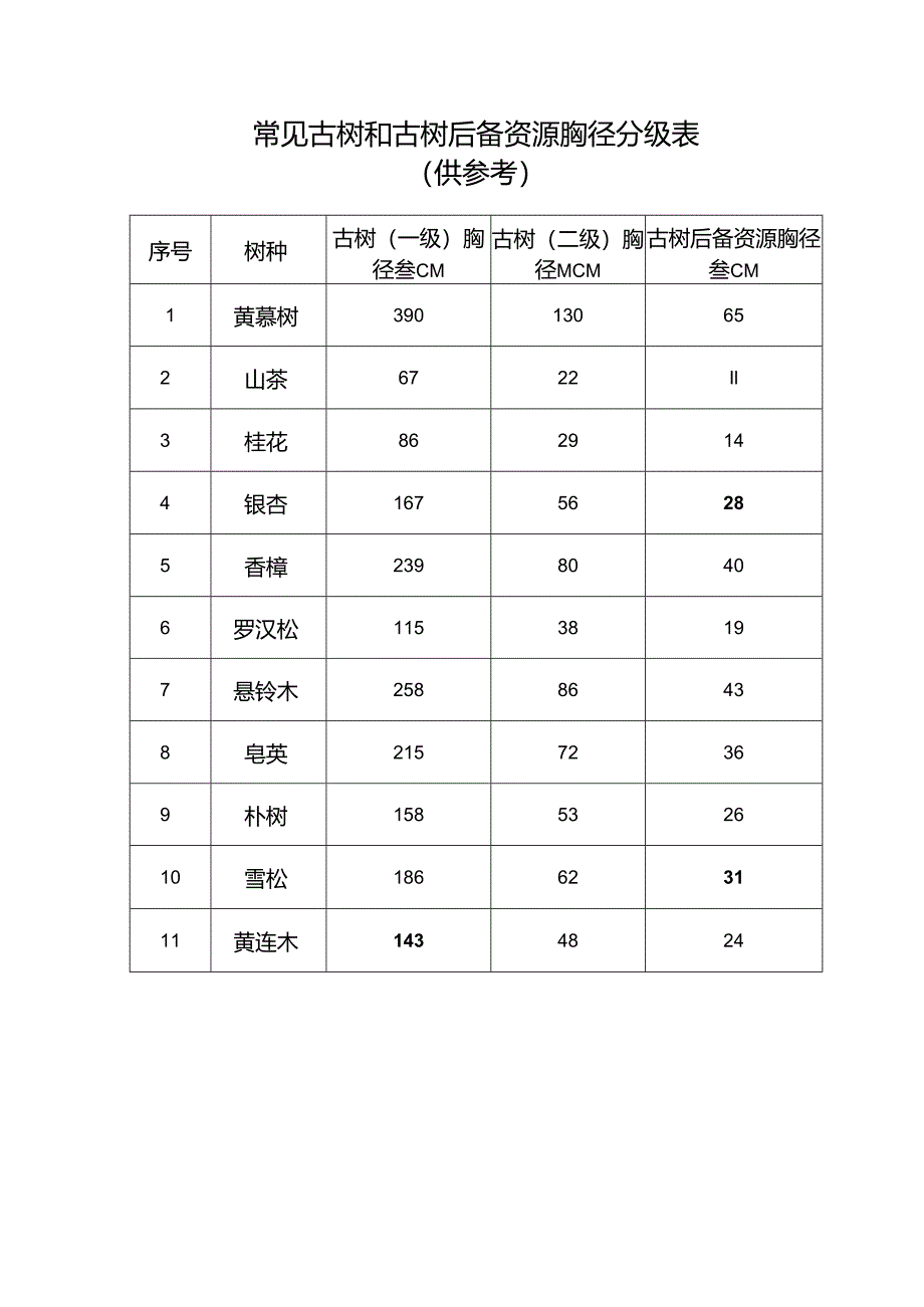 古树和古树后备资源胸径分级表.docx_第1页