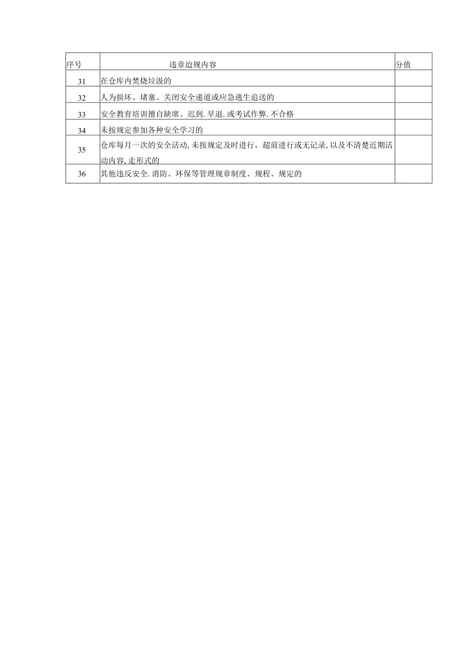 仓库现场作业违章行为明细（仓库所有人员及进入仓库的公司其他人员）记分表模板.docx_第2页