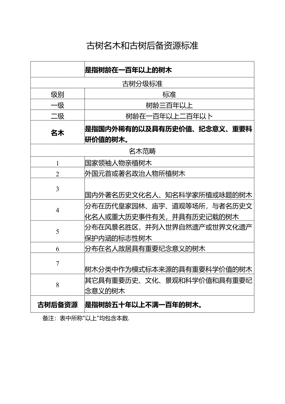 古树名木和古树后备资源标准.docx_第1页