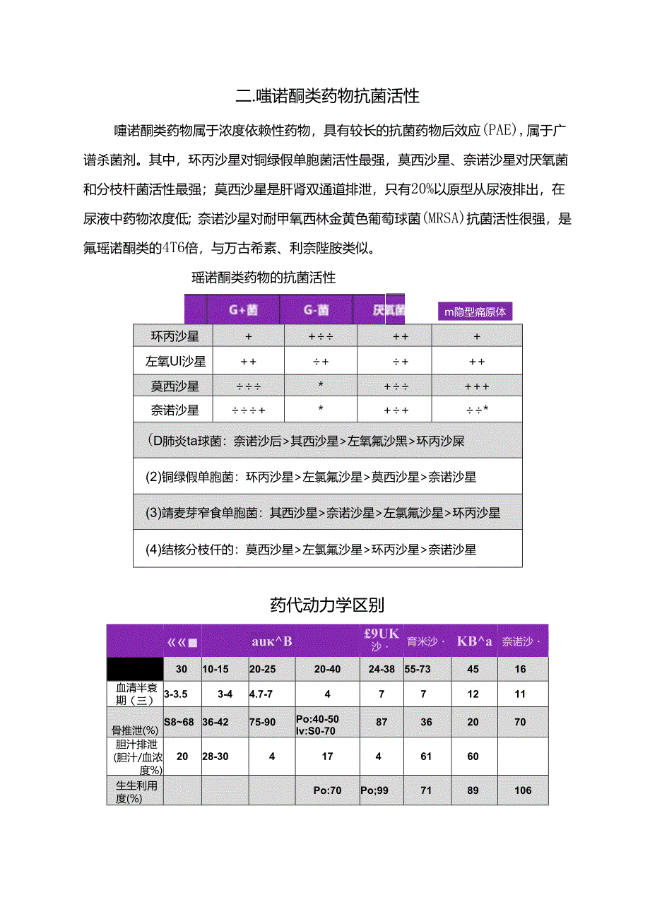 临床左氧、莫西、环丙沙星等喹诺酮类药物分类特点、抗菌活性、药代动力学区别、不良反应区别及相互作用.docx_第2页