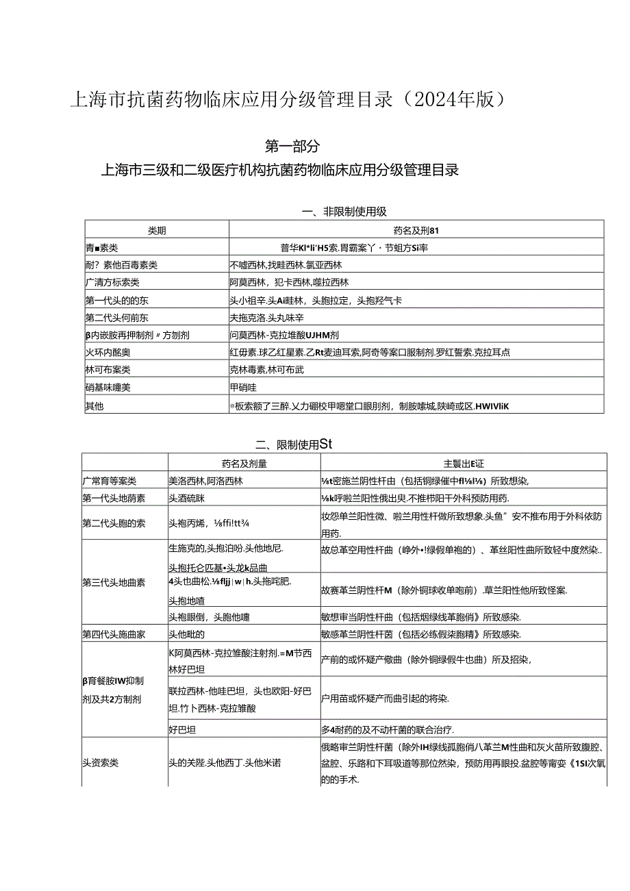 上海市抗菌药物临床应用分级管理目录2024.docx_第1页