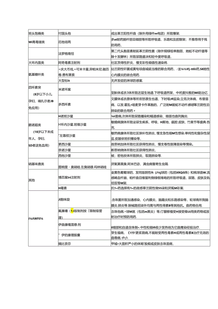 上海市抗菌药物临床应用分级管理目录2024.docx_第3页