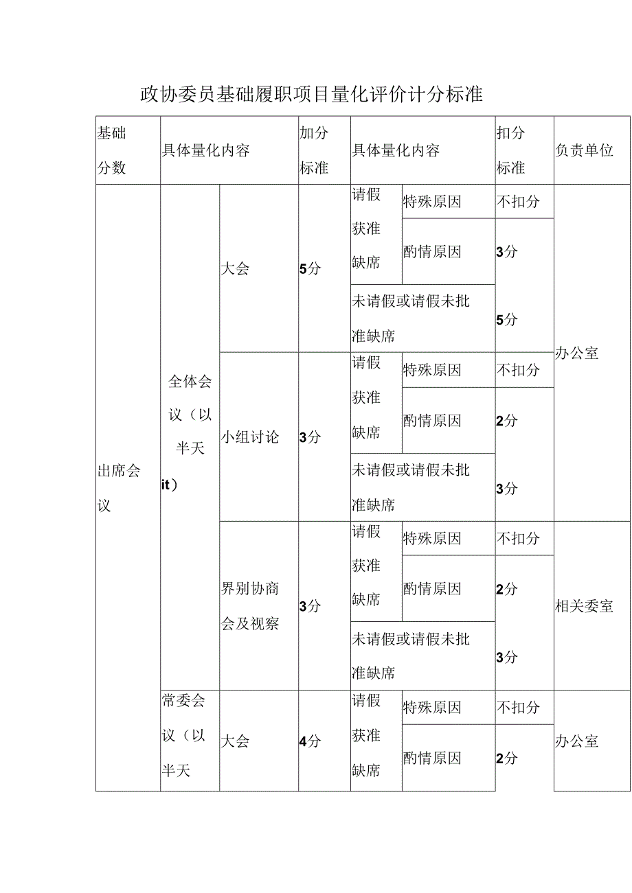 政协委员基础履职项目量化评价计分标准.docx_第1页