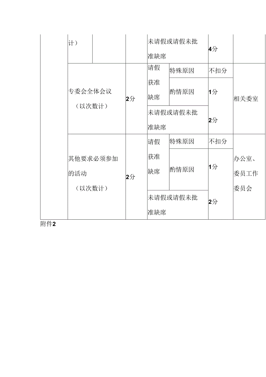 政协委员基础履职项目量化评价计分标准.docx_第2页