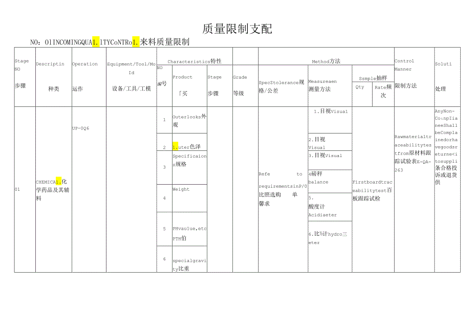 QUALITY CONTROL PLAN 质量控制计划.docx_第3页