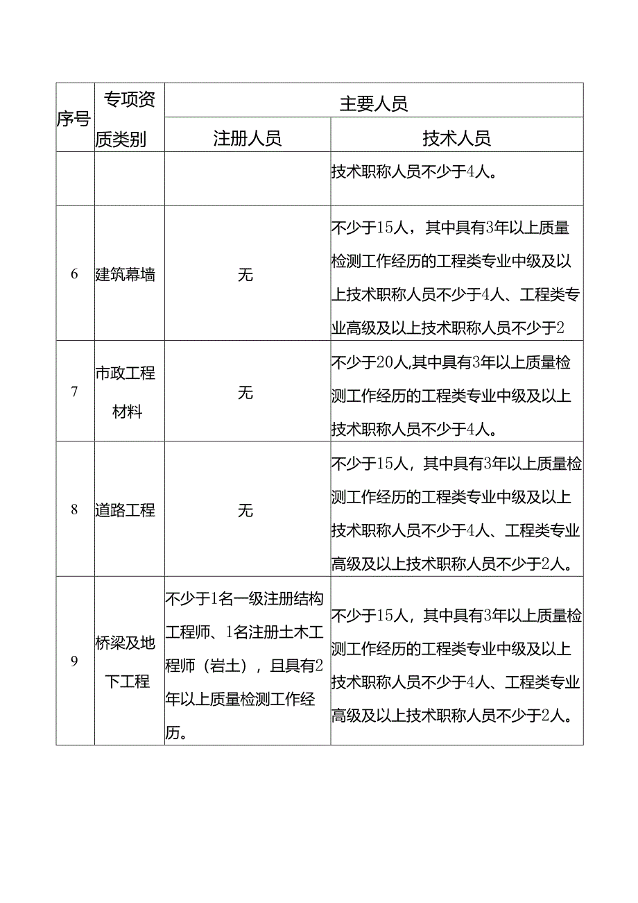 建设工程质量检测机构主要人员配备表.docx_第2页