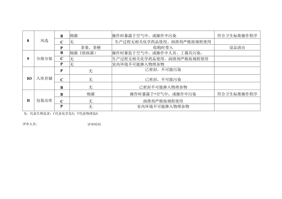 食品安全危害识别清单.docx_第2页