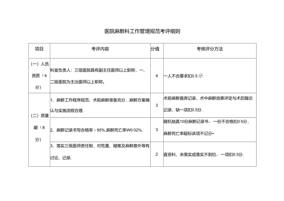 医院麻醉科工作管理规范考评细则.docx_第1页