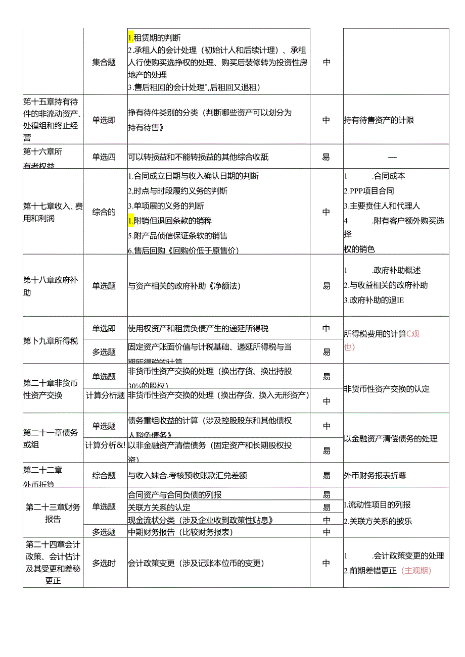 2023年注册会计师考试《会计》考点总结（第1批）.docx_第2页