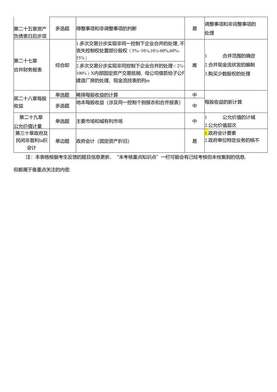 2023年注册会计师考试《会计》考点总结（第1批）.docx_第3页