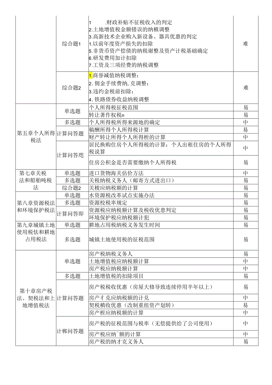 2023年注册会计师考试《税法》考点总结 （第2批）.docx_第2页