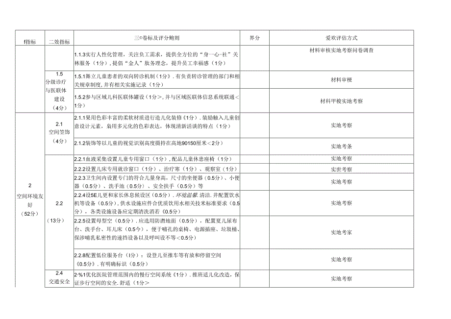 上海市儿童友好医院评估评分表（社区卫生服务中心适用）.docx_第2页