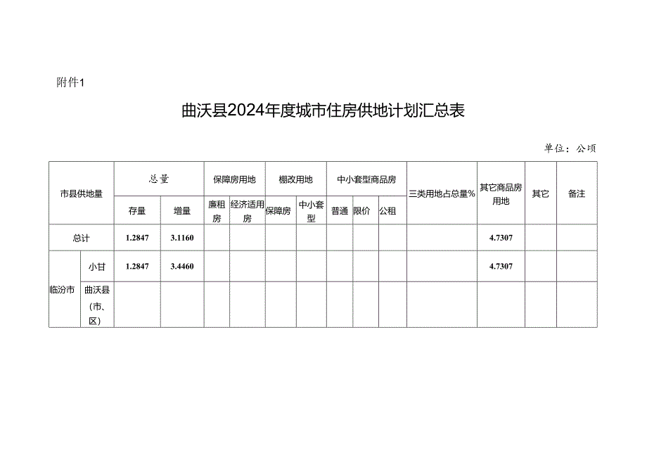 曲沃县2024年度城市住房供地计划汇总表.docx_第1页