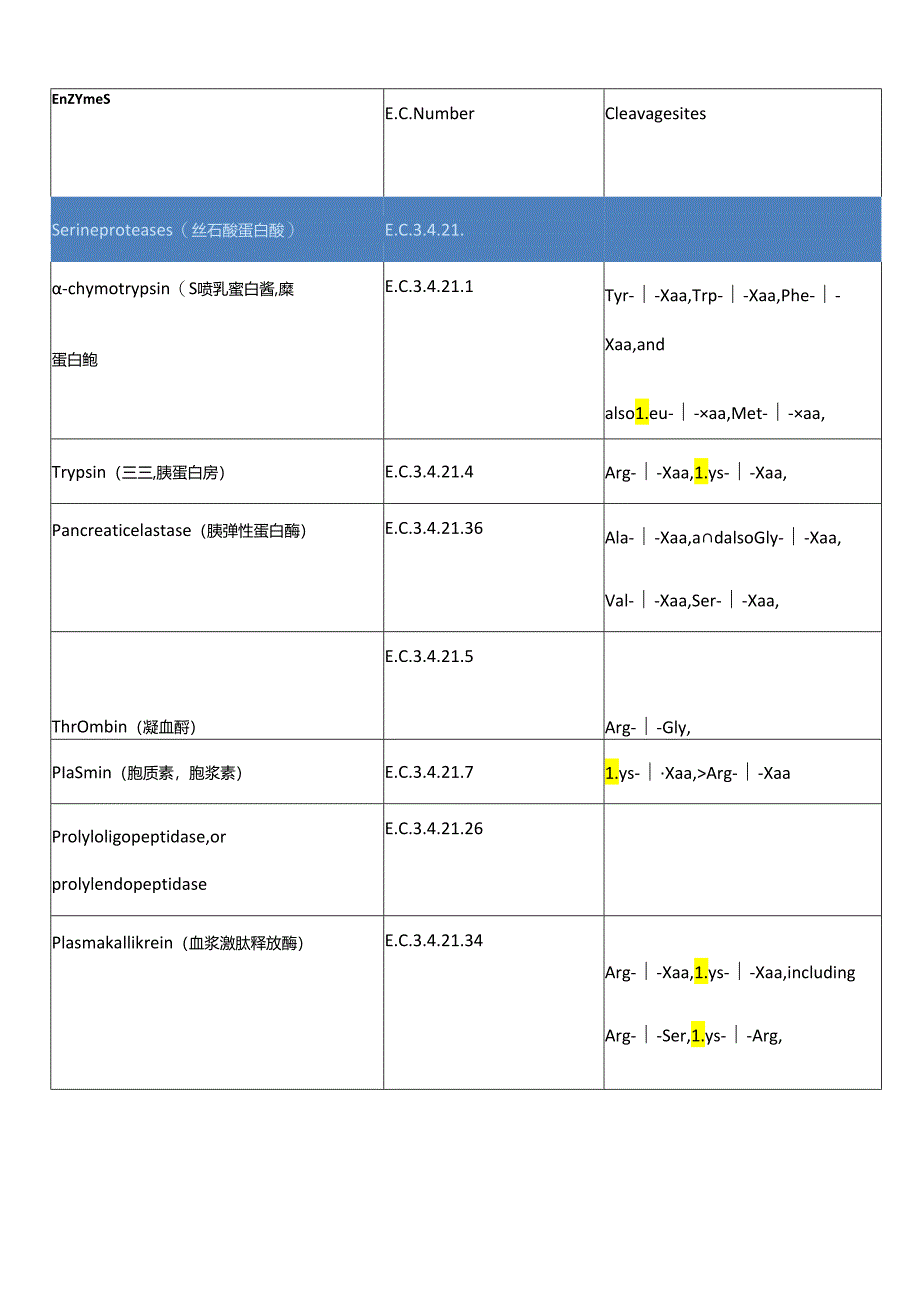 蛋白酶切位点.docx_第1页