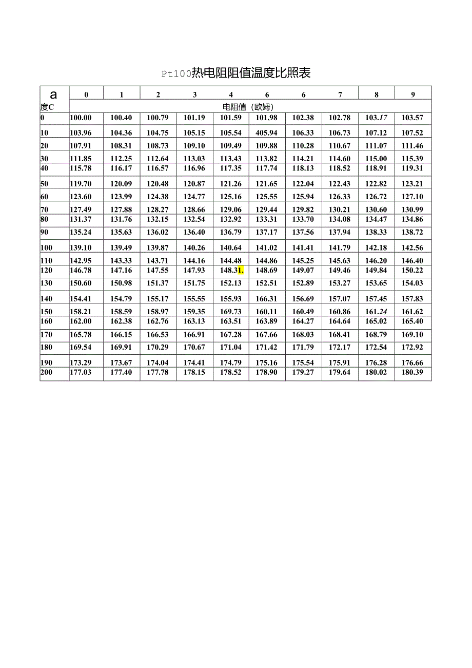 Pt100热电阻阻值温度对照表.DOC-pt100温度对照表.docx_第1页