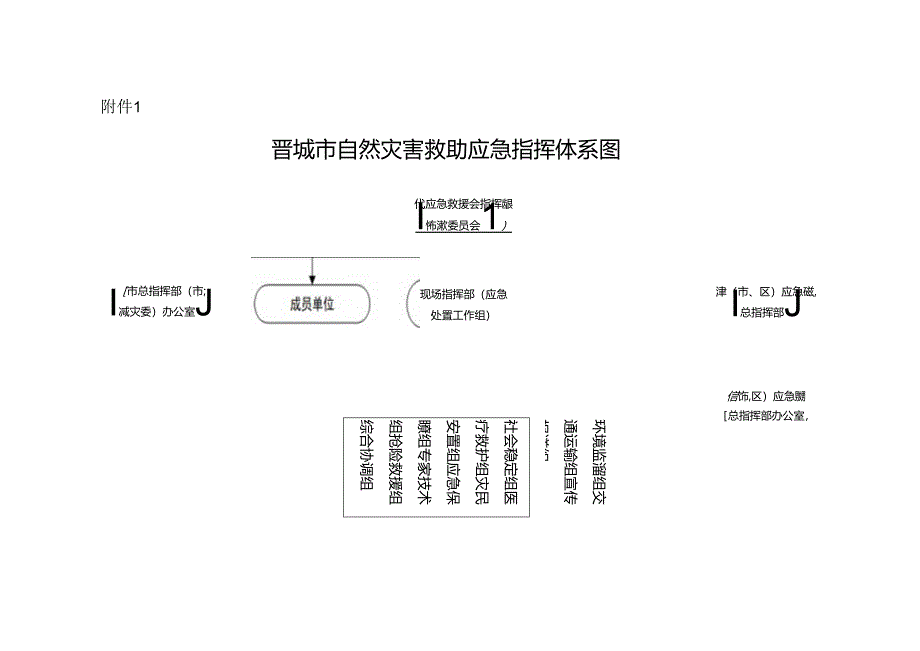 晋城市自然灾害救助应急指挥体系图.docx_第1页