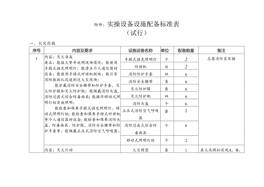 志愿消防员职业技能认定站建设标准.docx_第3页