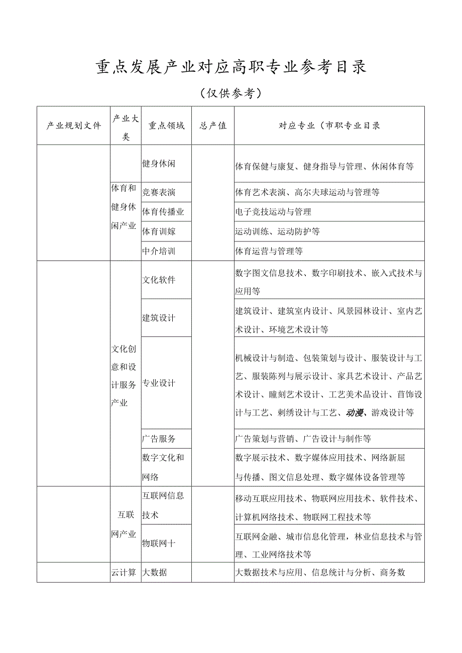 重点发展产业对应高职专业参考目录（仅供参考）.docx_第1页