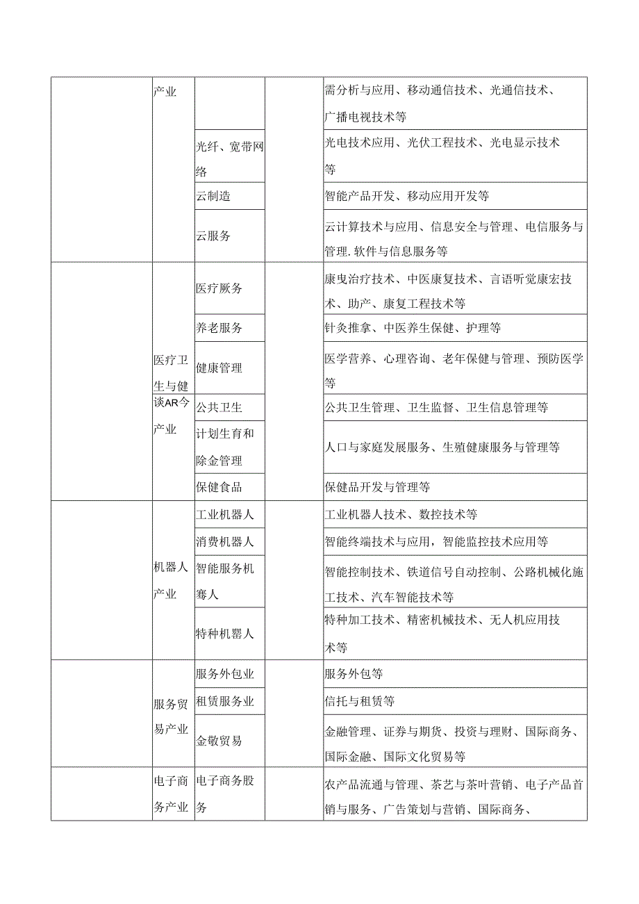 重点发展产业对应高职专业参考目录（仅供参考）.docx_第2页