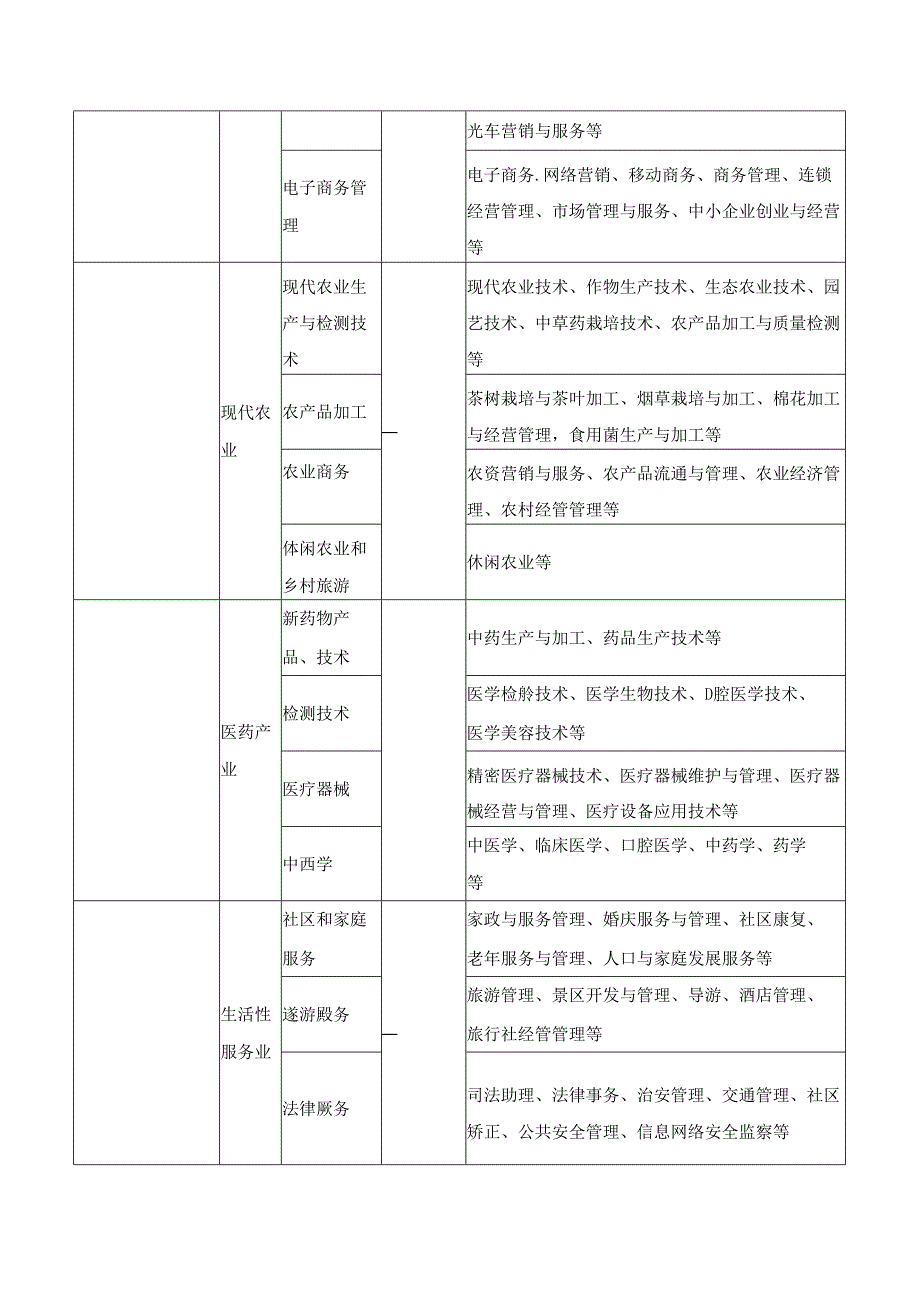 重点发展产业对应高职专业参考目录（仅供参考）.docx_第3页