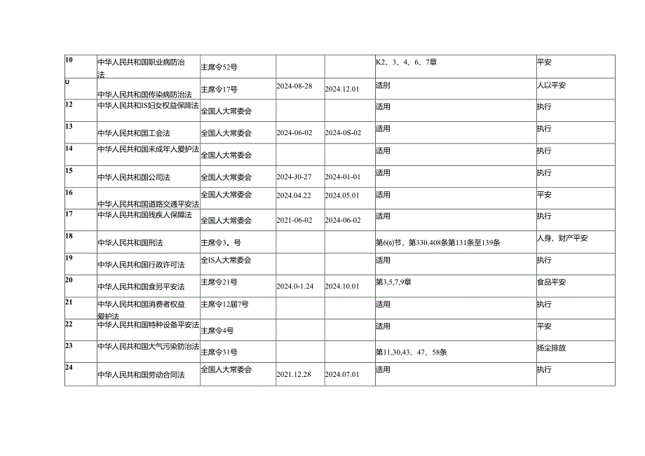 2024年最新建筑安全、环境保护法律-法规及其他要求清单解析.docx_第3页