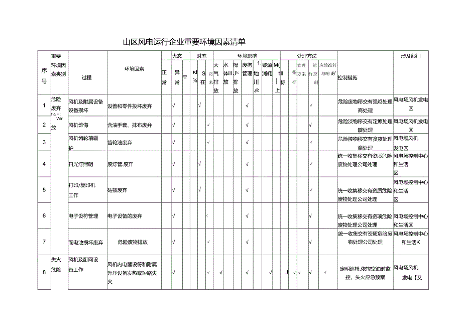 山区风电运行企业-重要环境因素清单.docx_第1页