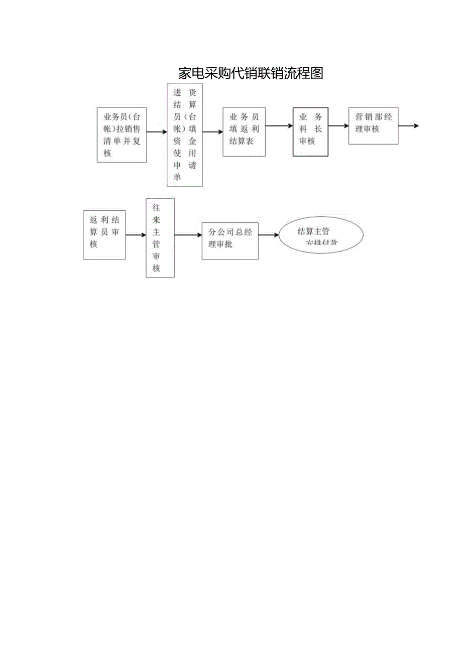 家电采购代销联销流程图.docx_第1页