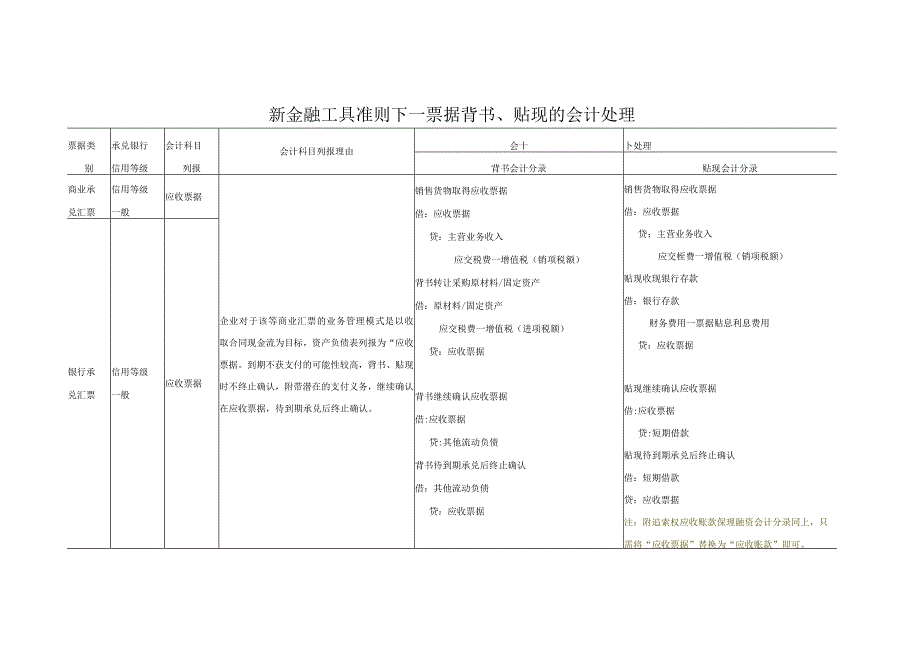 新金融工具准则下-票据背书、贴现的会计处理【更新】.docx_第1页