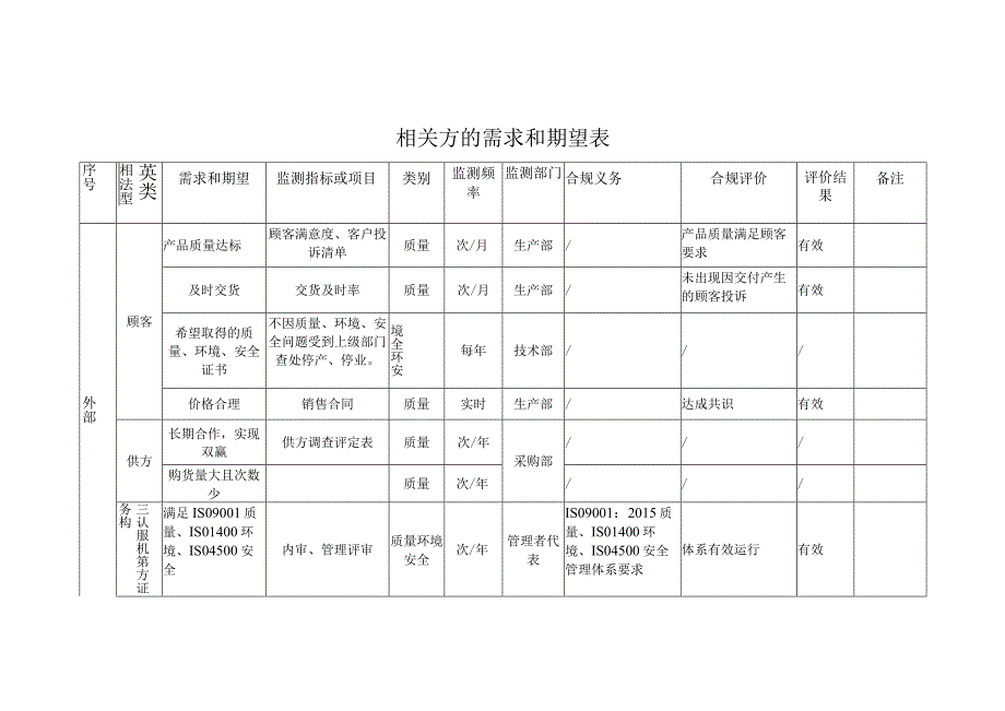 相关方的需求和期望表.docx_第1页