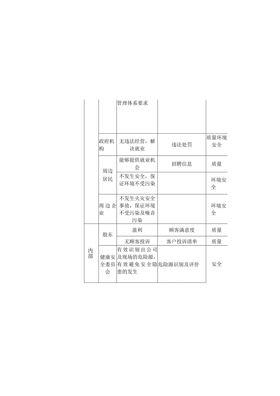 相关方的需求和期望表.docx_第3页