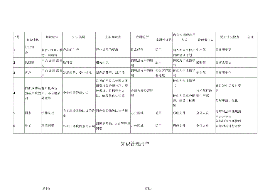 知识管理清单表格.docx_第1页