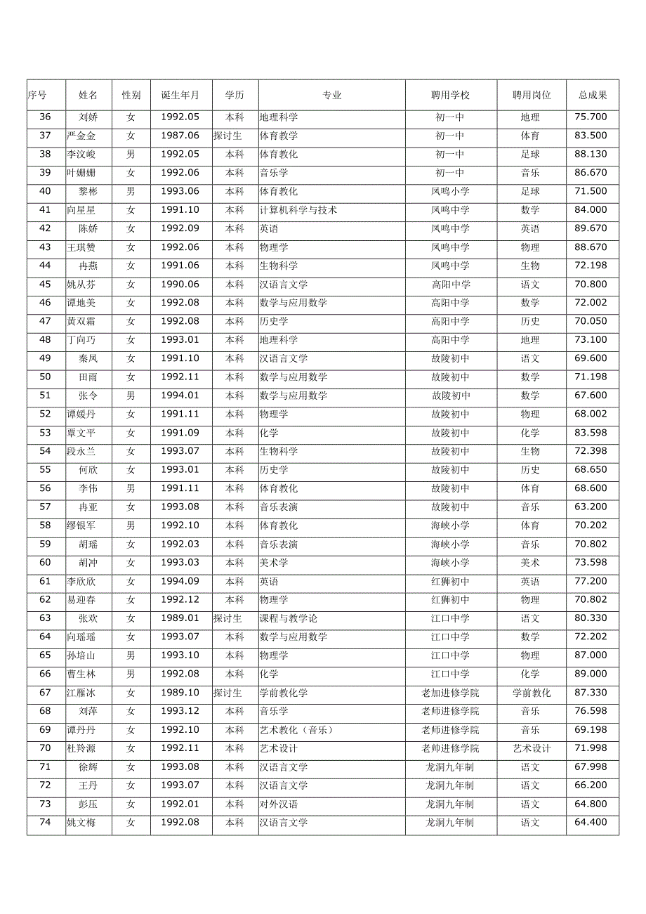 云阳县事业单位公开招聘2024年全日制普通高校应届毕业生拟.docx_第2页