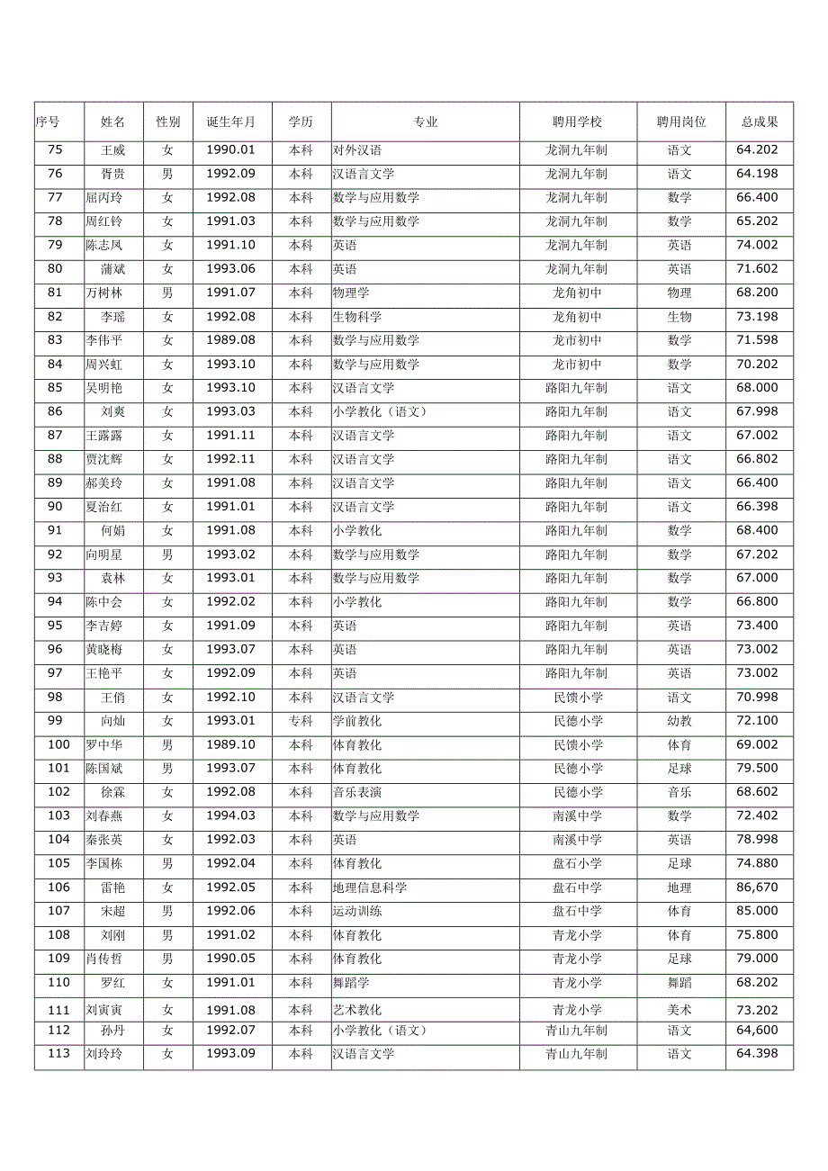 云阳县事业单位公开招聘2024年全日制普通高校应届毕业生拟.docx_第3页