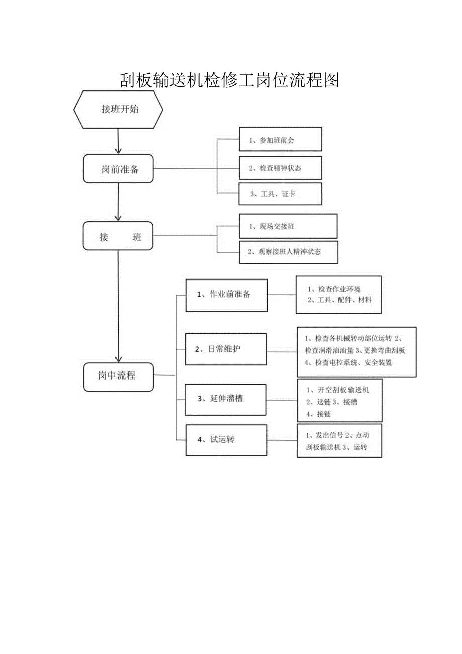 ￥刮板输送机检修工岗位流程作业标准及岗位指导书.docx_第1页