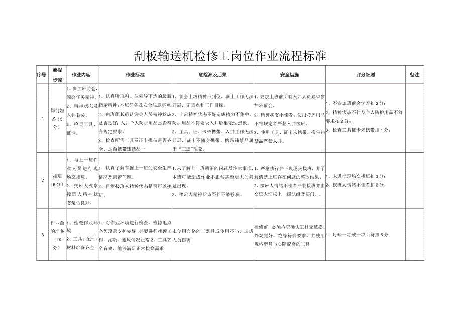 ￥刮板输送机检修工岗位流程作业标准及岗位指导书.docx_第2页