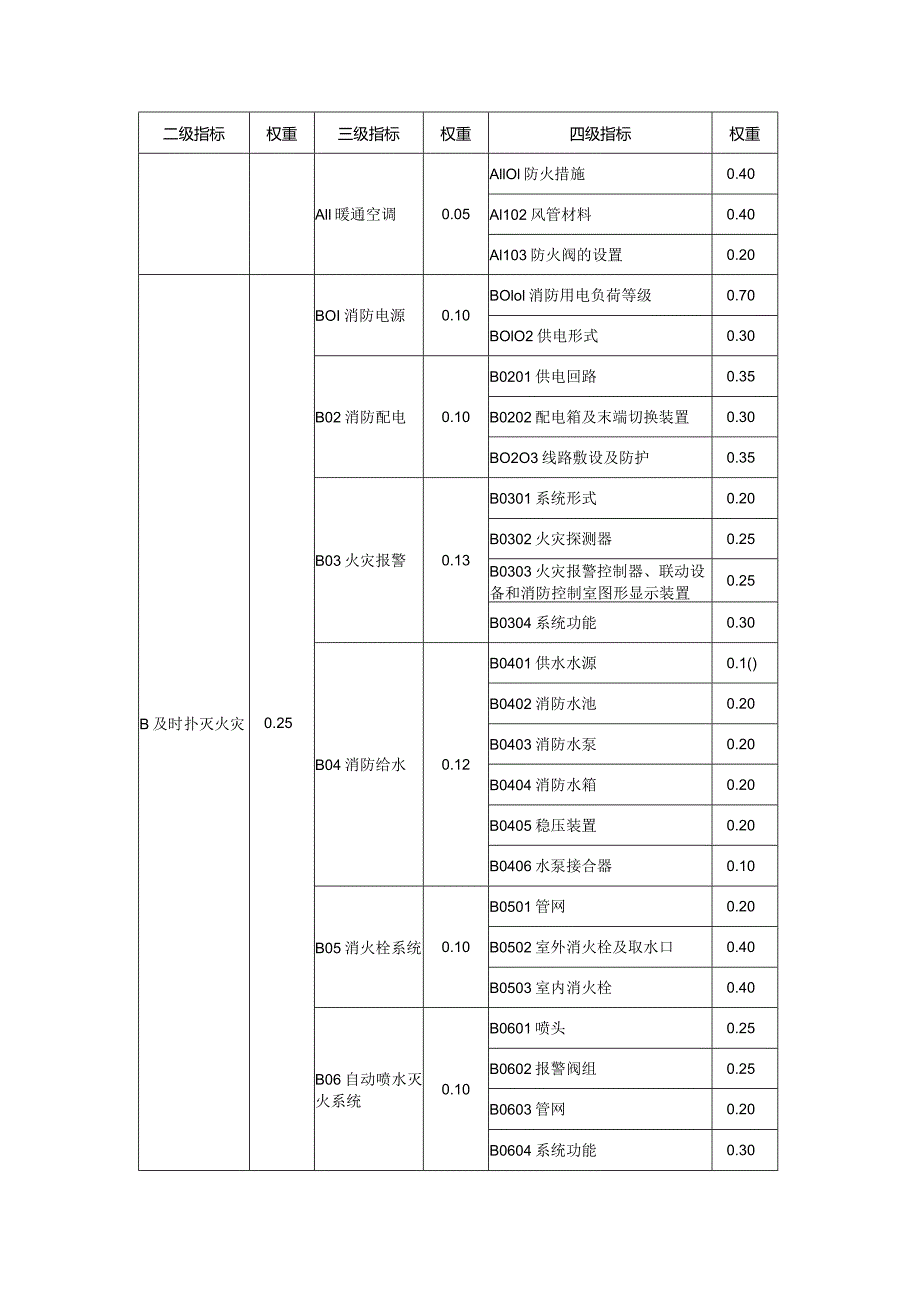 建筑消防安全性能水平评定指标体系.docx_第2页