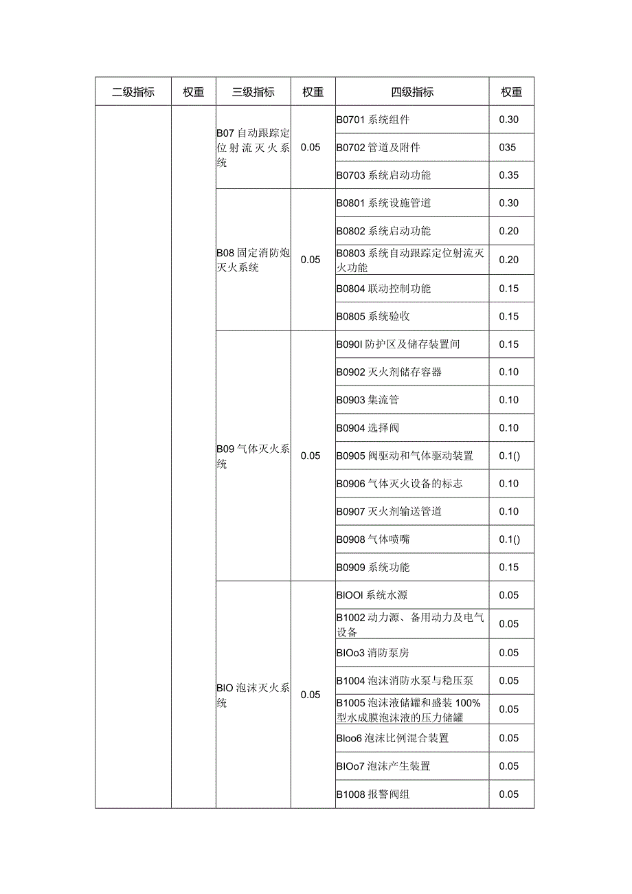 建筑消防安全性能水平评定指标体系.docx_第3页