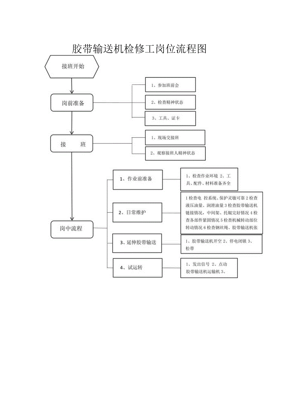 ￥皮带检修工岗位流程作业标准及岗位指导书.docx_第1页