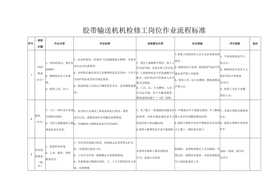 ￥皮带检修工岗位流程作业标准及岗位指导书.docx_第2页