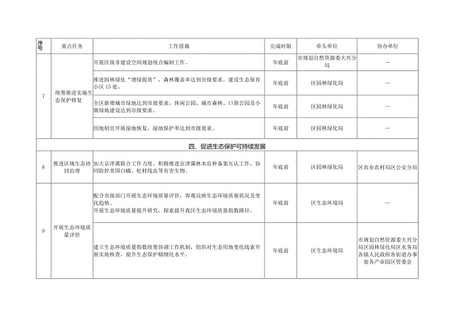 大兴区生态保护2024年行动计划.docx_第3页